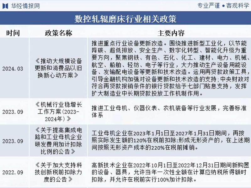 2025年中国数控轧辊磨床行业相关政策、市场规模及趋势分析